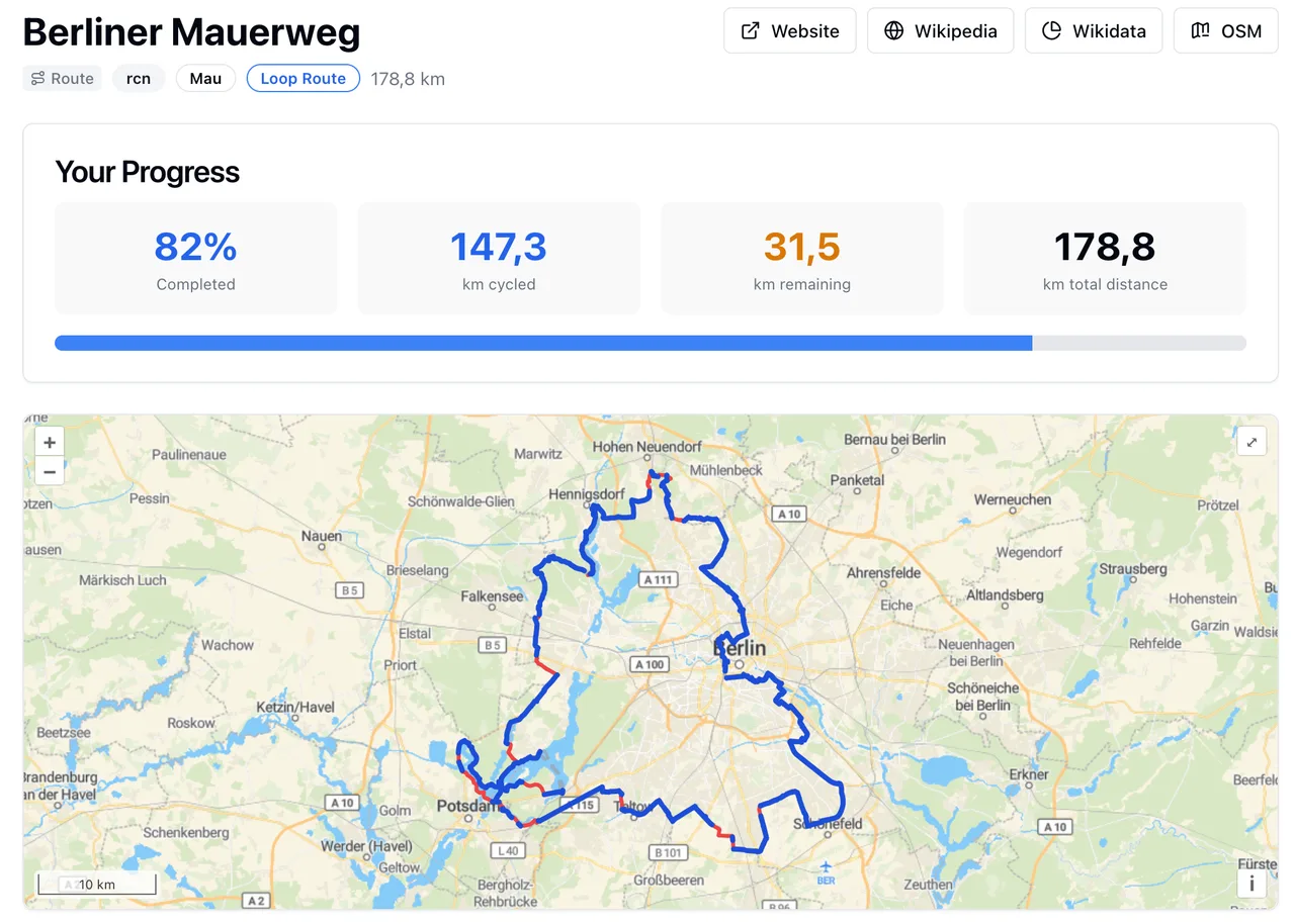 Cyclonauts progress page for the Berliner Mauerweg loop route: 82% completed, 147.3 km cycled, 31.5 km remaining of 178.8 km, above a map of the loop around Berlin through Hennigsdorf, Potsdam, Teltow and Schönefeld, ridden sections in blue and a few short gaps in red