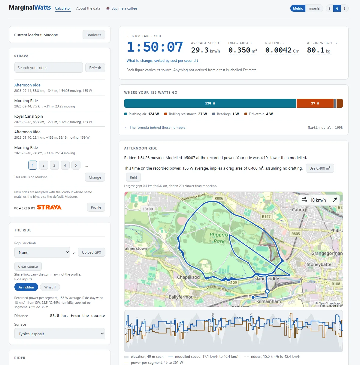 A 53.8 km Strava ride around Phoenix Park in Dublin loaded into Marginal Watts as ridden, with the route map, the ride-day wind, and modelled against ridden speed for each segment